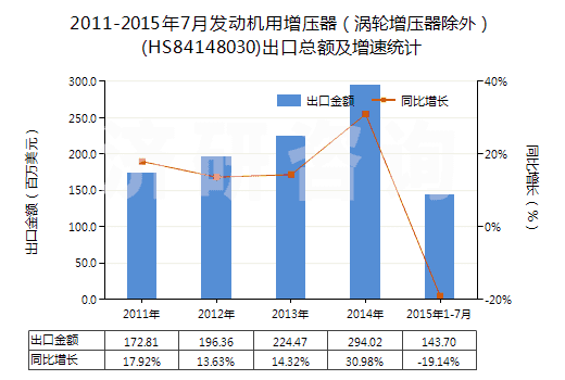 2011-2015年7月發(fā)動(dòng)機(jī)用增壓器（渦輪增壓器除外）(HS84148030)出口總額及增速統(tǒng)計(jì)